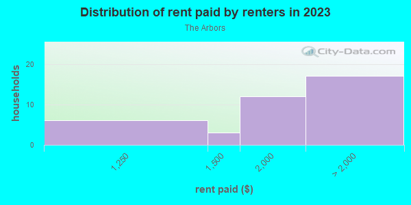 Rent paid by renters in 2013 in The Arbors in Woodstock neighborhood in GA