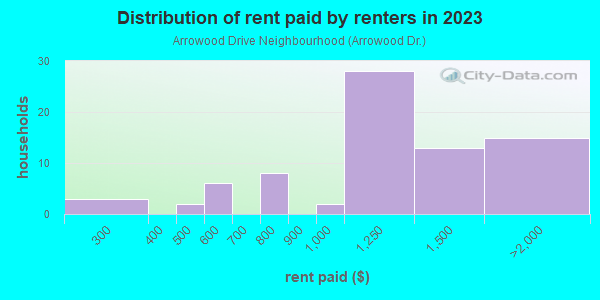 Rent paid by renters in 2013 in Arrowood Drive Neighbourhood in Atlanta neighborhood in GA