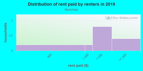 Rent paid by renters in 2013 in Sturbridge in Woodstock neighborhood in GA