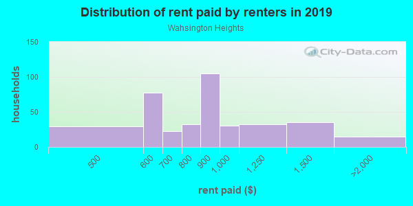 Rent paid by renters in 2013 in Wahsington Heights in Atlanta neighborhood in GA