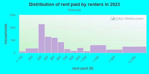 Rent paid by renters in 2013 in Riverside in Woodstock neighborhood in GA