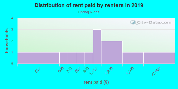 Rent paid by renters in 2013 in Spring Ridge in Canton neighborhood in GA
