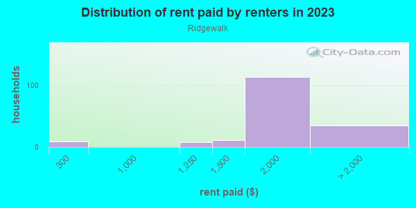 Rent paid by renters in 2013 in Ridgewalk in Woodstock neighborhood in GA