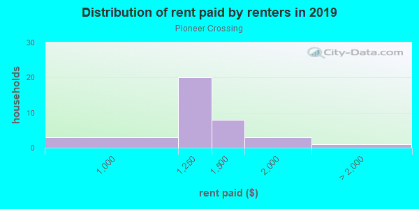 Rent paid by renters in 2013 in Pioneer Crossing in Woodstock neighborhood in GA