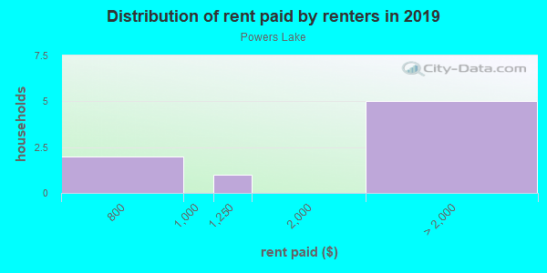 Rent paid by renters in 2013 in Powers Lake in Atlanta neighborhood in GA