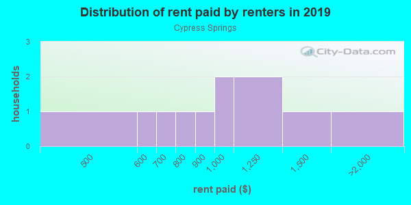 Rent paid by renters in 2013 in Cypress Springs in Canton neighborhood in GA