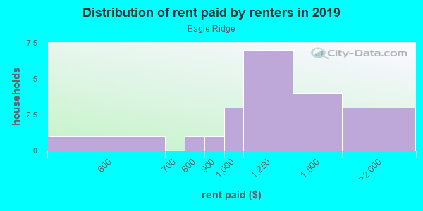 Rent paid by renters in 2013 in Eagle Ridge in Canton neighborhood in GA