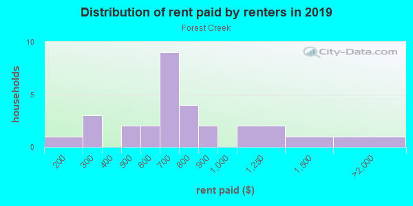 Rent paid by renters in 2013 in Forest Creek in Canton neighborhood in GA