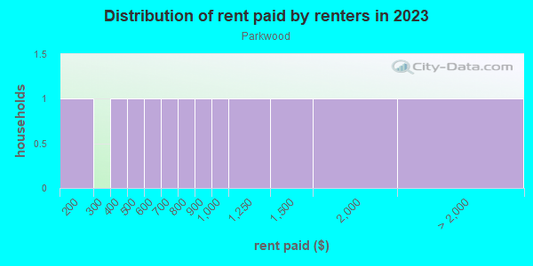 Rent paid by renters in 2013 in Parkwood in Rogers neighborhood in AR