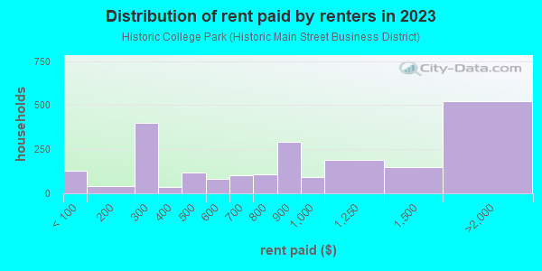 Rent paid by renters in 2013 in Historic College Park in Atlanta neighborhood in GA