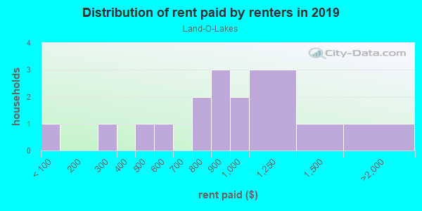 Rent paid by renters in 2013 in Land-O-Lakes in Woodstock neighborhood in GA