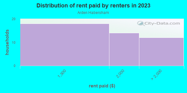 Rent paid by renters in 2013 in Arden Habersham in Atlanta neighborhood in GA