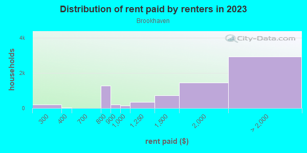 Rent paid by renters in 2013 in Brookhaven in Atlanta neighborhood in GA