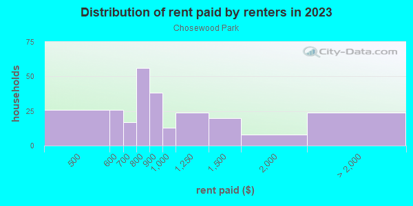Rent paid by renters in 2013 in Chosewood Park in Atlanta neighborhood in GA