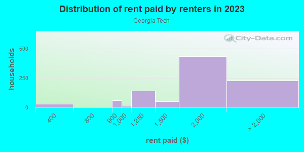 Rent paid by renters in 2013 in Georgia Tech in Atlanta neighborhood in GA