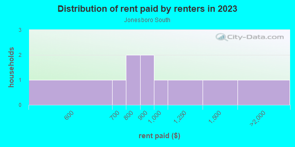 Rent paid by renters in 2013 in Jonesboro South in Atlanta neighborhood in GA