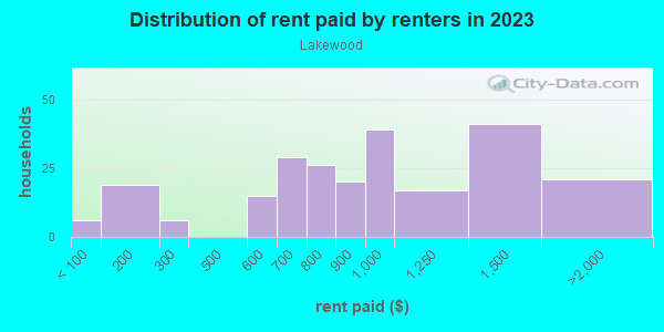 Rent paid by renters in 2013 in Lakewood in Atlanta neighborhood in GA