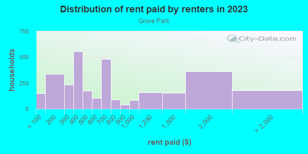 Rent paid by renters in 2013 in Grove Park in Atlanta neighborhood in GA