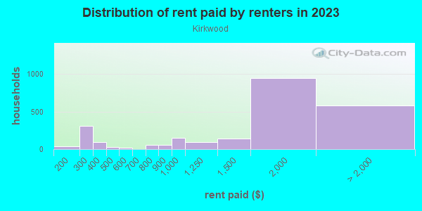 Rent paid by renters in 2013 in Kirkwood in Atlanta neighborhood in GA