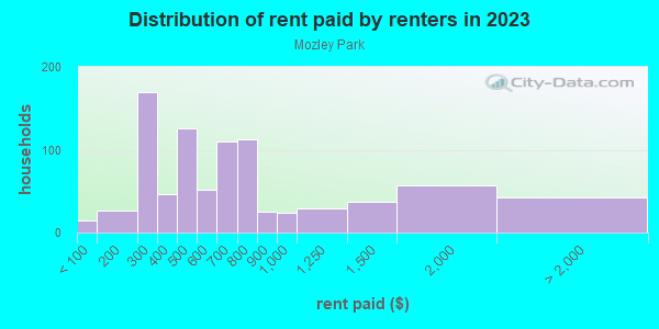 Rent paid by renters in 2013 in Mozley Park in Atlanta neighborhood in GA