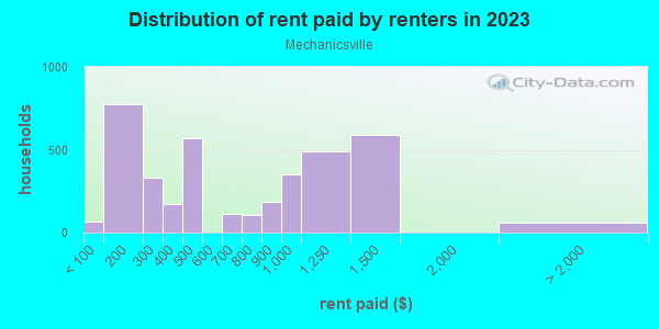 Rent paid by renters in 2013 in Mechanicsville in Atlanta neighborhood in GA
