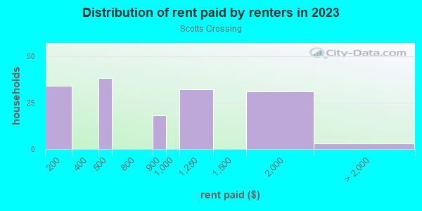 Rent paid by renters in 2013 in Scotts Crossing in Atlanta neighborhood in GA