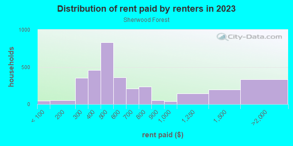 Rent paid by renters in 2013 in Sherwood Forest in Atlanta neighborhood in GA