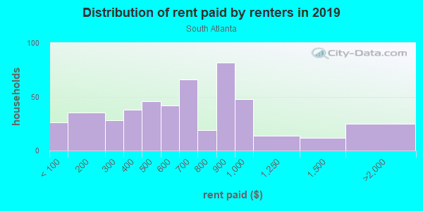 Rent paid by renters in 2013 in South Atlanta in Atlanta neighborhood in GA