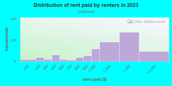 Rent paid by renters in 2013 in Southwest in Atlanta neighborhood in GA