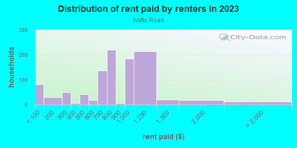 Rent paid by renters in 2013 in Watts Road in Atlanta neighborhood in GA