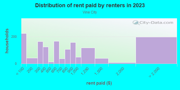 Rent paid by renters in 2013 in Vine City in Atlanta neighborhood in GA