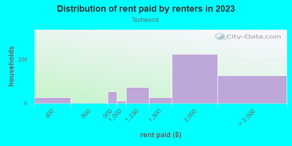 Rent paid by renters in 2013 in Techwood in Atlanta neighborhood in GA