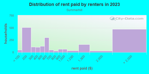 Rent paid by renters in 2013 in Summerhill in Atlanta neighborhood in GA