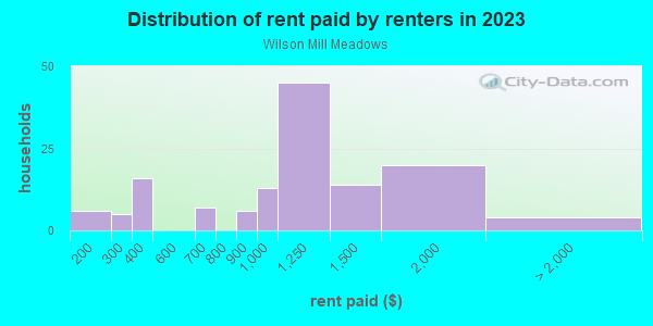 Rent paid by renters in 2013 in Wilson Mill Meadows in Atlanta neighborhood in GA
