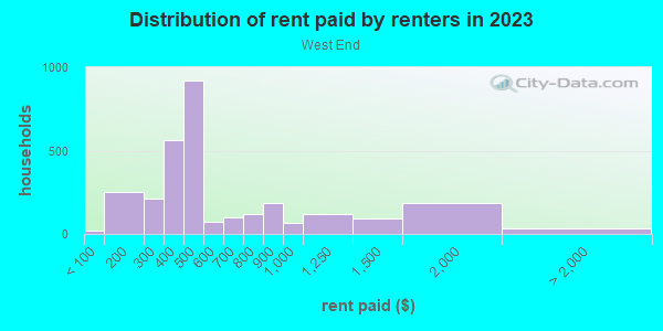 Rent paid by renters in 2013 in West End in Atlanta neighborhood in GA