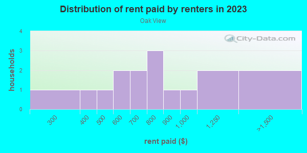 Rent paid by renters in 2013 in Oak View in Rogers neighborhood in AR