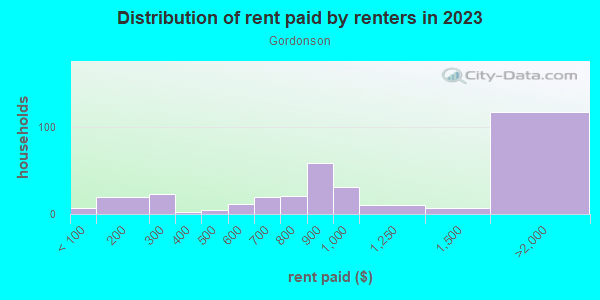 Rent paid by renters in 2013 in Gordonson in Savannah neighborhood in GA
