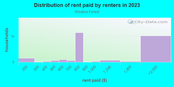 Rent paid by renters in 2013 in Windsor Forest in Savannah neighborhood in GA
