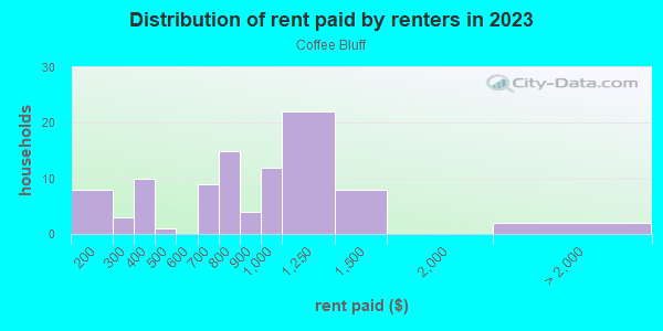 Rent paid by renters in 2013 in Coffee Bluff in Savannah neighborhood in GA