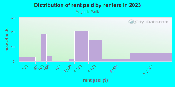 Rent paid by renters in 2013 in Magnolia Walk in Atlanta neighborhood in GA