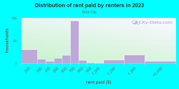Rent paid by renters in 2013 in Bibb City in Columbus neighborhood in GA