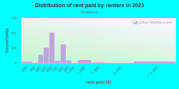 Rent paid by renters in 2013 in Beallwood in Columbus neighborhood in GA