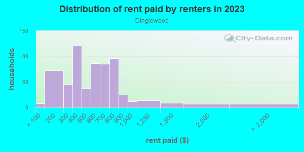 Rent paid by renters in 2013 in Dinglewood in Columbus neighborhood in GA