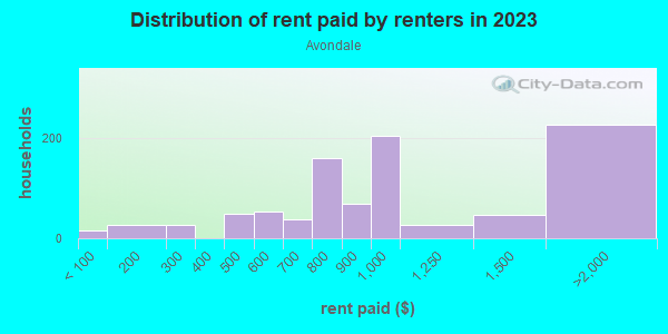 Rent paid by renters in 2013 in Avondale in Columbus neighborhood in GA