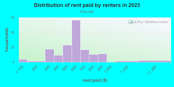Rent paid by renters in 2013 in Pine Hill in Columbus neighborhood in GA