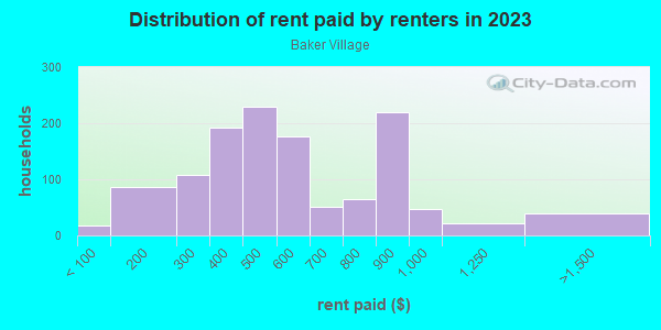 Rent paid by renters in 2013 in Baker Village in Columbus neighborhood in GA