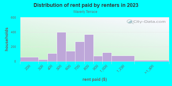 Rent paid by renters in 2013 in Waverly Terrace in Columbus neighborhood in GA