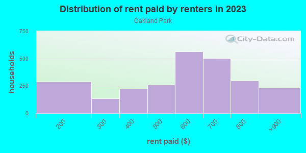 Rent paid by renters in 2013 in Oakland Park in Columbus neighborhood in GA