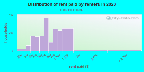 Rent paid by renters in 2013 in Rose Hill Heights in Columbus neighborhood in GA