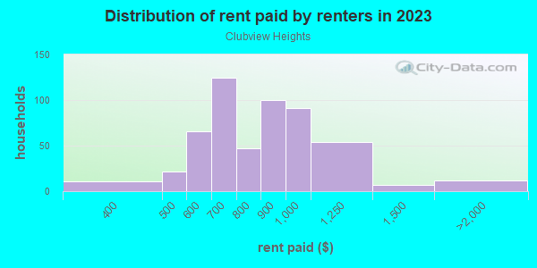 Rent paid by renters in 2013 in Clubview Heights in Columbus neighborhood in GA